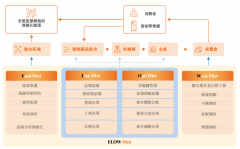 科技约99%的收益来